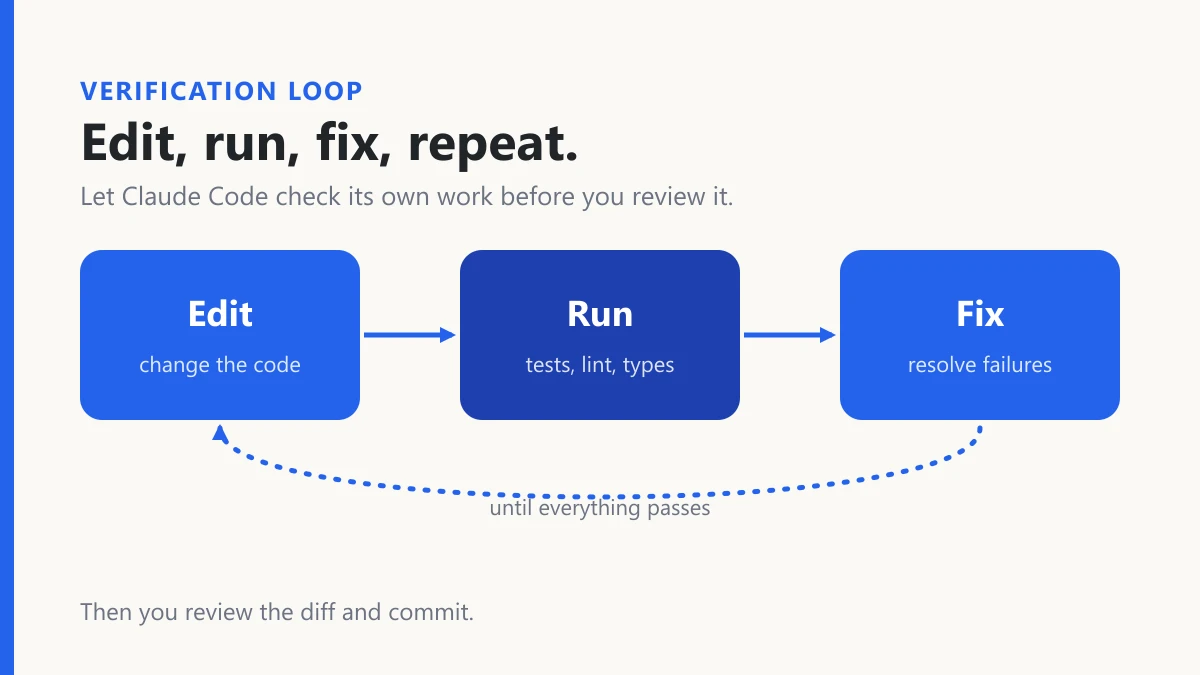 Diagram of the edit, test, and fix loop for verifying Claude Code changes