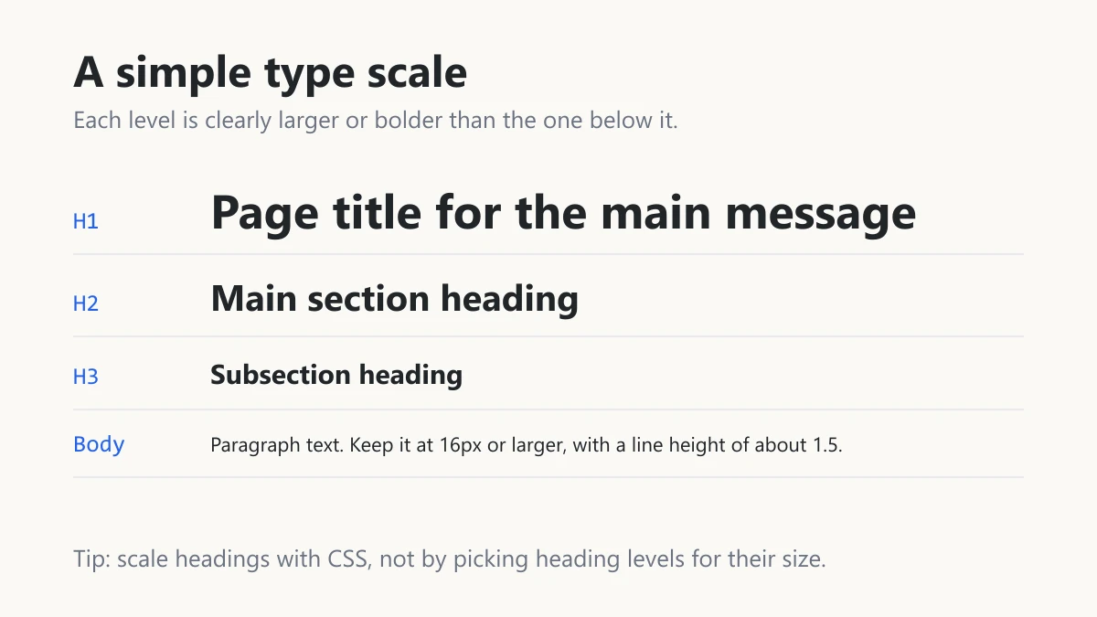 Type scale showing H1, H2, H3, and body text at decreasing sizes