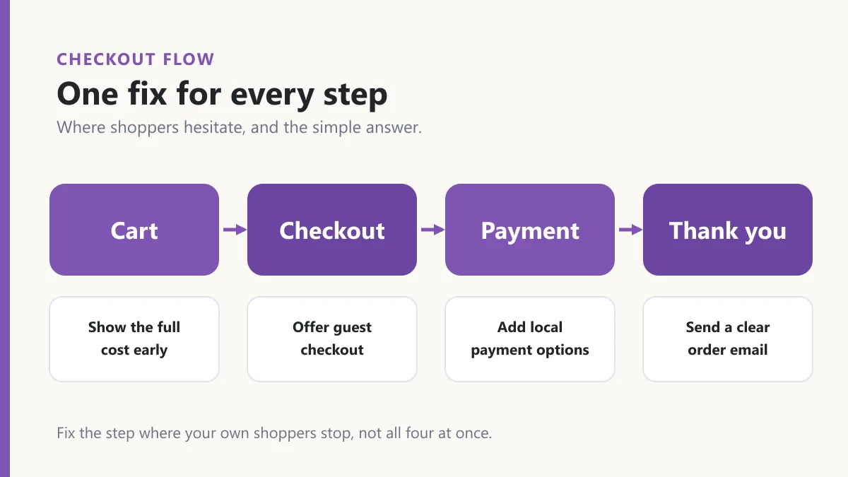A diagram showing the four checkout steps (cart, checkout, payment, thank you) with one simple fix for each